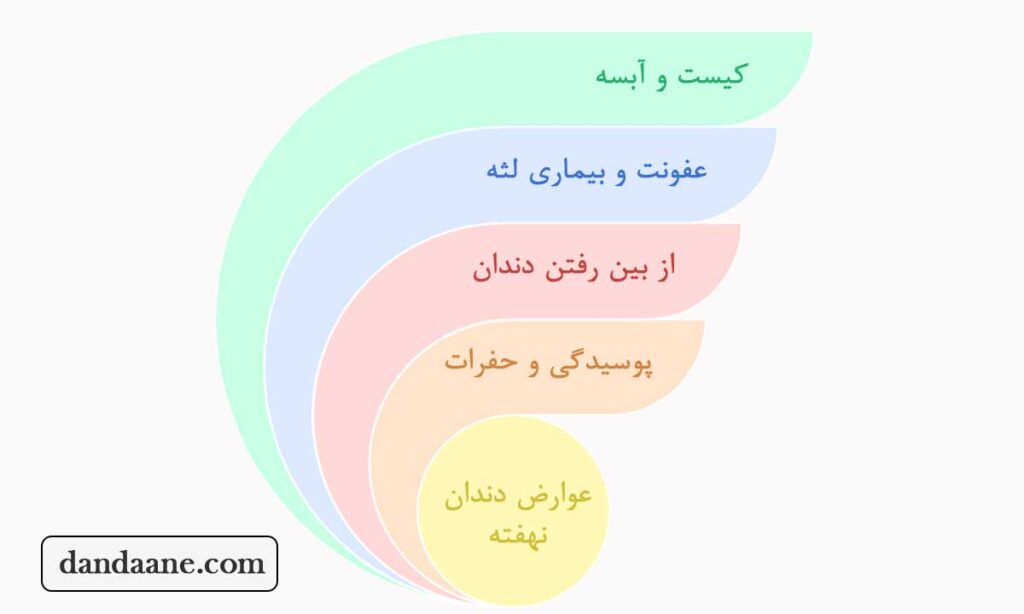 عوارض و خطرات دندان های نهفته