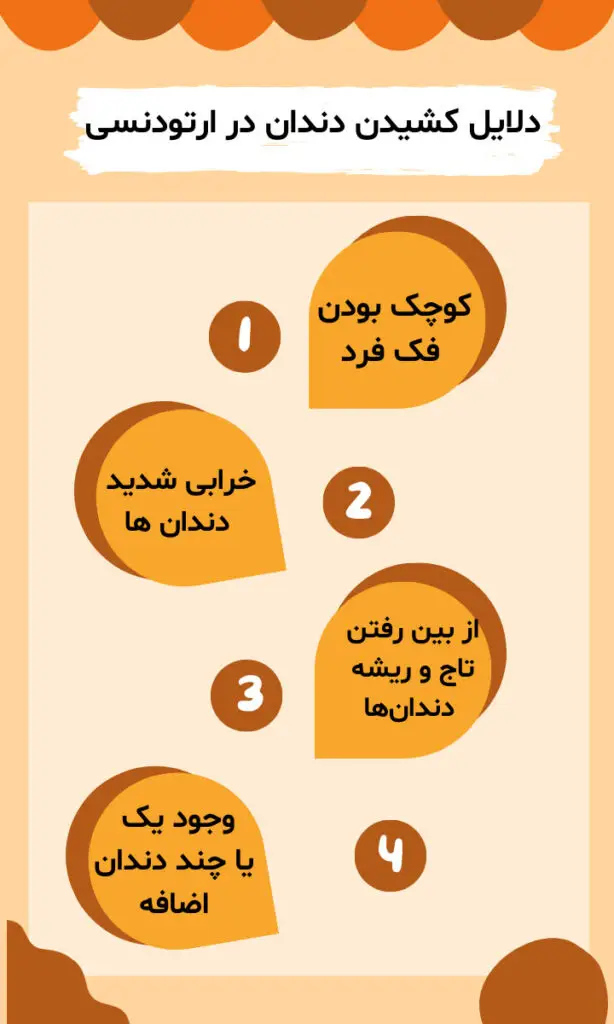 تصویر اینفوگرافی از دلایل کشیدن دندان در ارتودنسی 