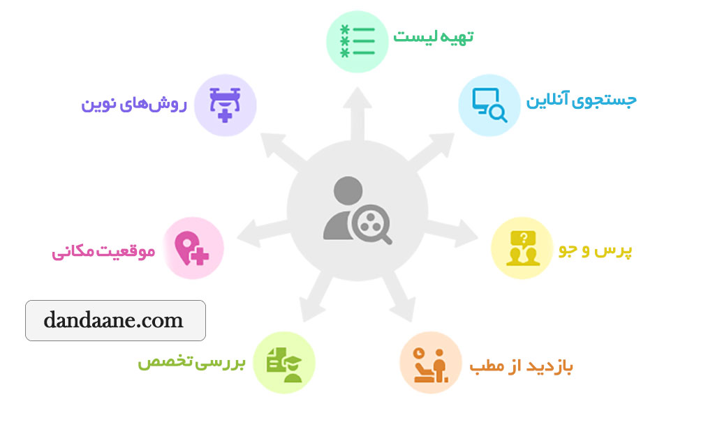 انتخابد دکتر ارتودنسی خوب در شمال تهران