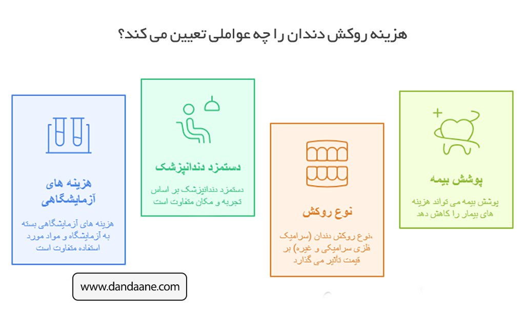 عوامل موثر در تعرفه روکش دندان