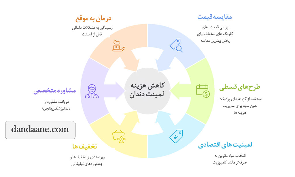 چگونه هزینه لمینت دندان را کاهش دهیم؟

