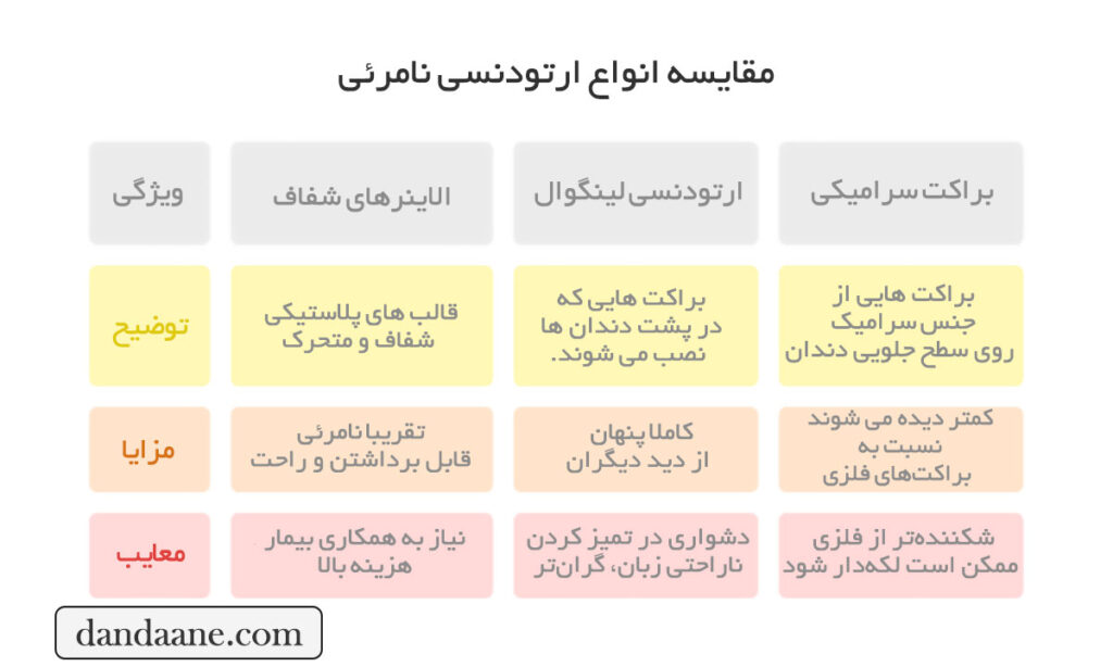 مقایسه انواع ارتودنسی نامرئی