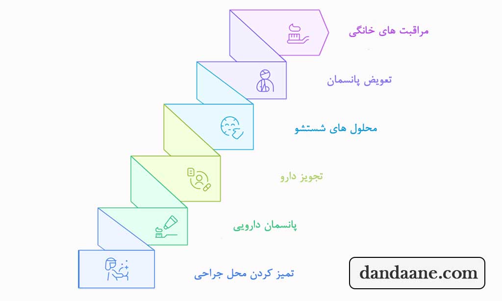 درمان حفره خشک دندان