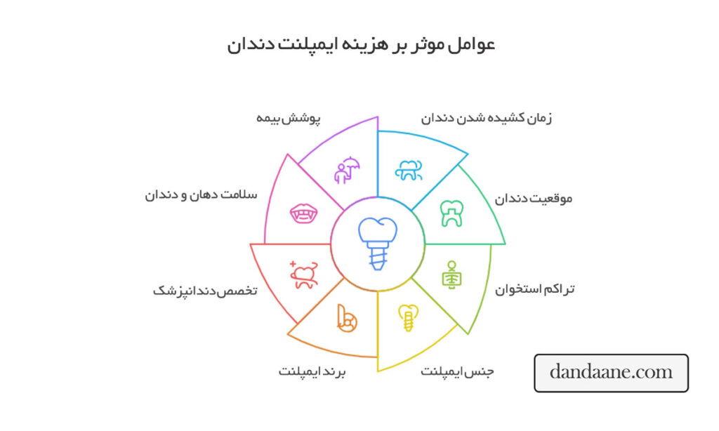 عوامل موثر بر هزینه ایمپلنت دندان
