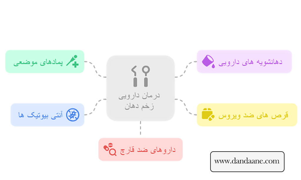 درمان دارویی زخم دهان