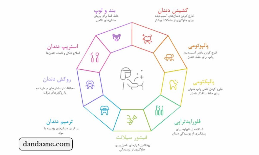 مهم ترین خدمات دندانپزشکی کودکان
