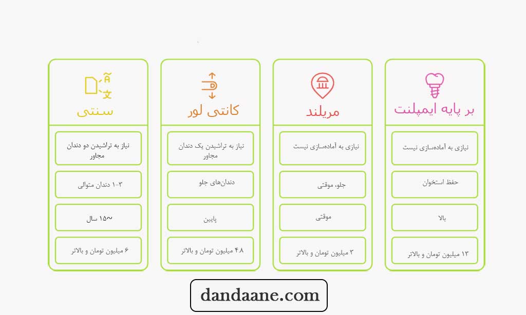 انواع پل دندانپزشکی