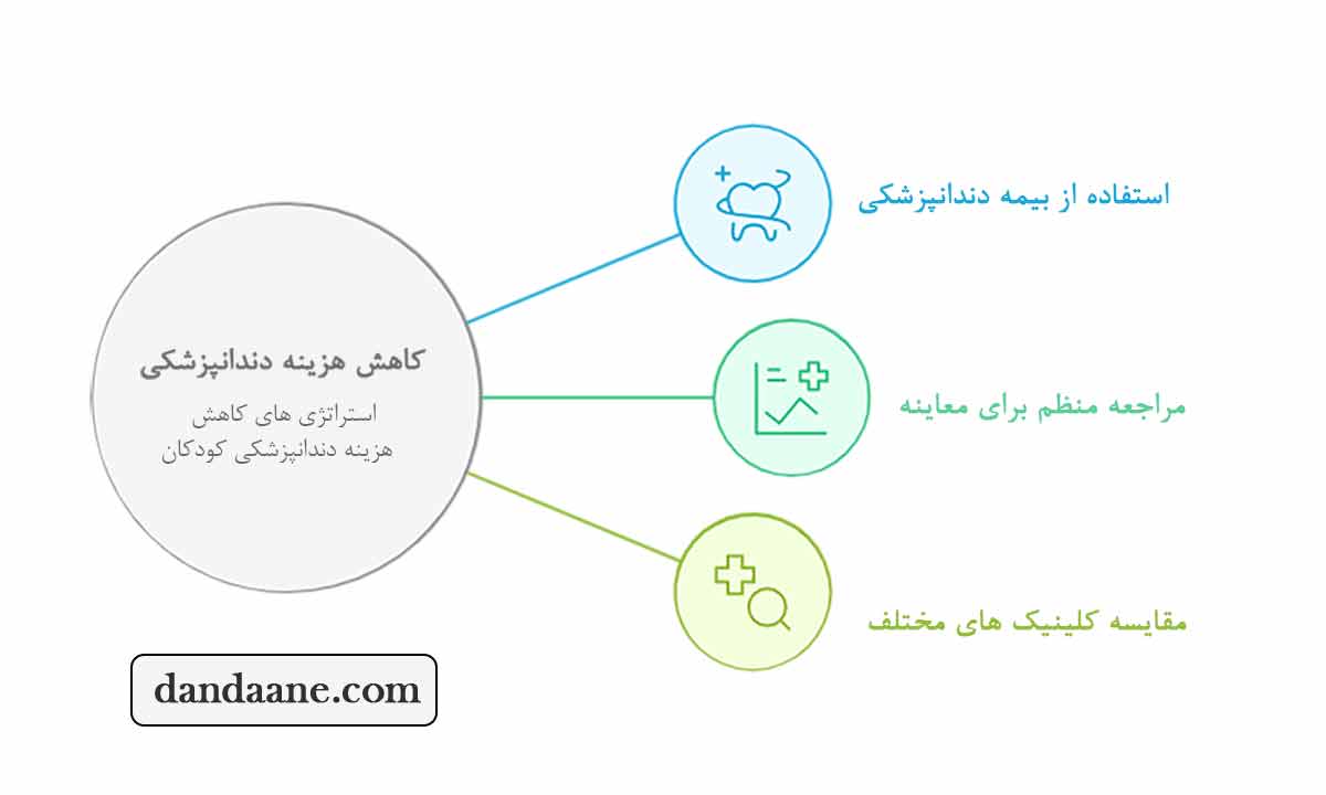 کاهش هزینه دندانپزشکی کودکان