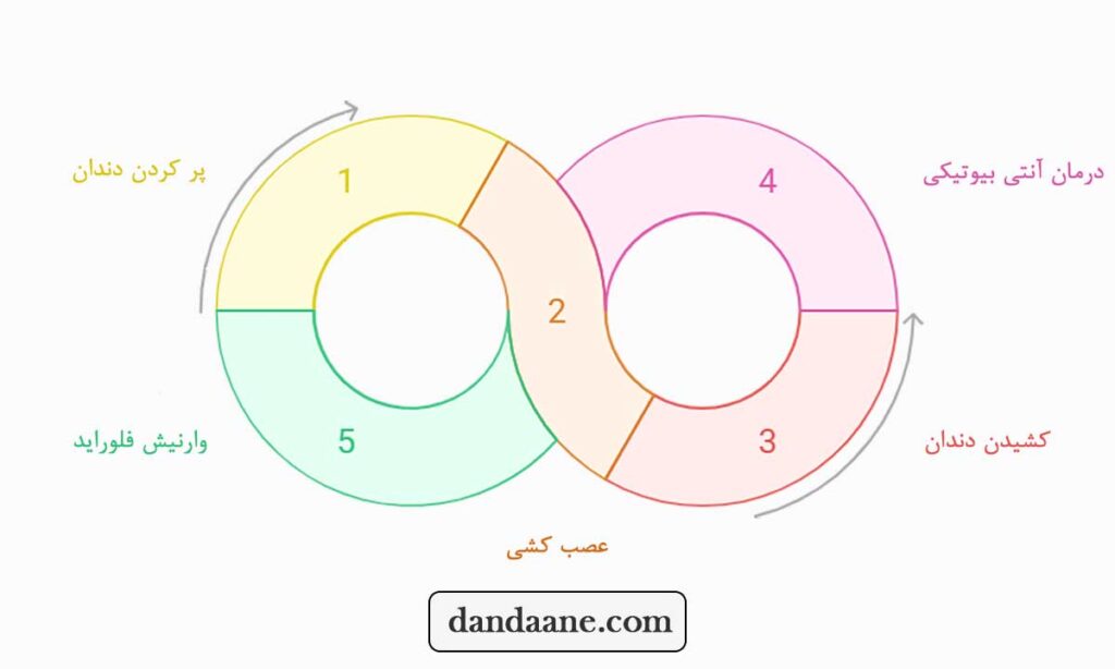 روش های کلینیکی درمان دندان درد