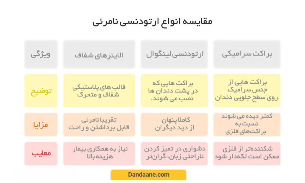 مقایسه انواع ارتودنسی نامرئی
